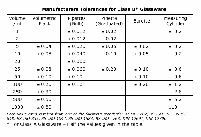 Pchem Teaching Lab Tolerances