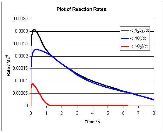 [Plot of Reaction Rates]